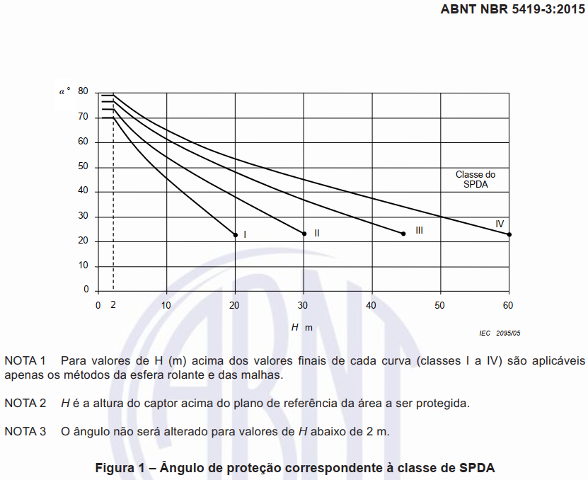 Gráfico Método Franklin